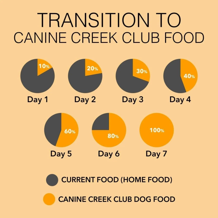 Canine Creek Ultra Premium for all Life Stage Dog Dry Food