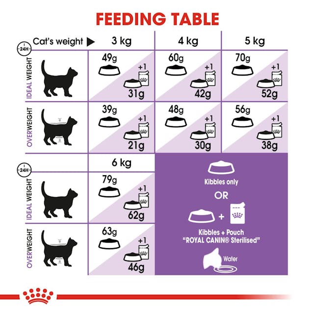 Royal Canin - Appetite Control Sterilized