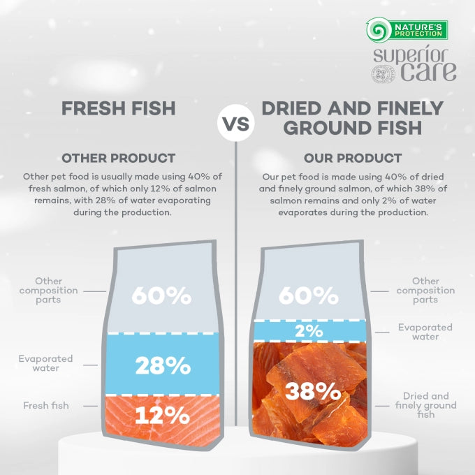 Nature's Protection Superior Care White Dogs Grain Free Salmon Adult Small and Mini Breeds Dog Dry Food